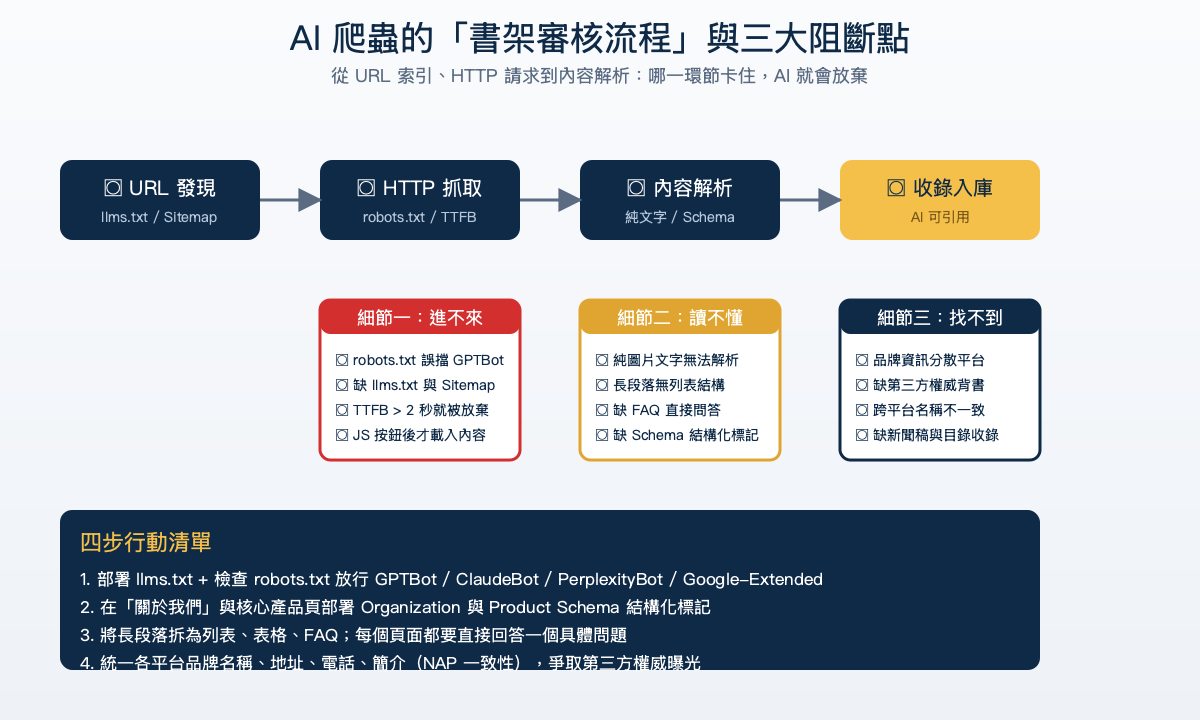 AI 爬蟲書架審核流程圖