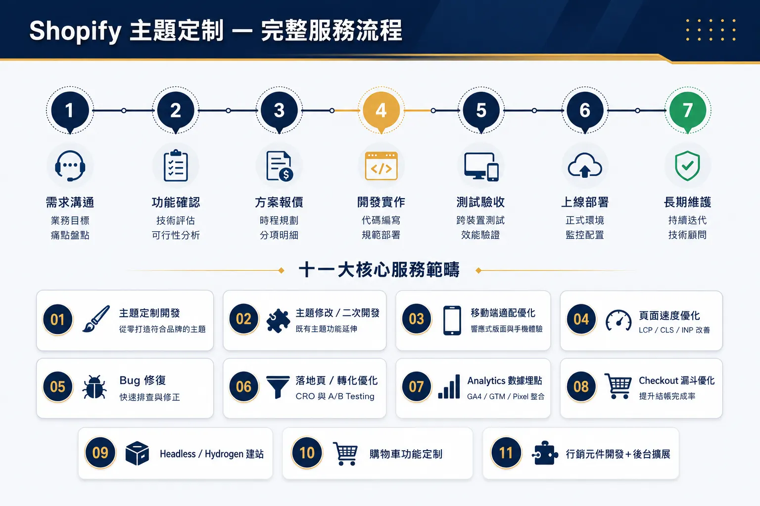 Shopify 主題定制開發 Shopify 主題定制開發