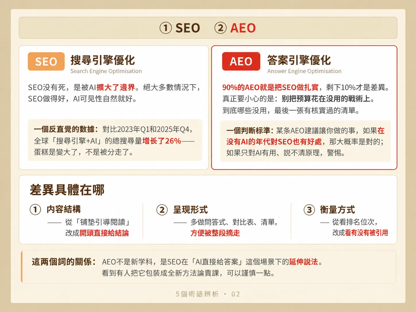 SEO、AEO、GEO、AIO、SXO 到底差在哪?一次釐清 2026 年搜尋優化新詞的本質與避坑清單