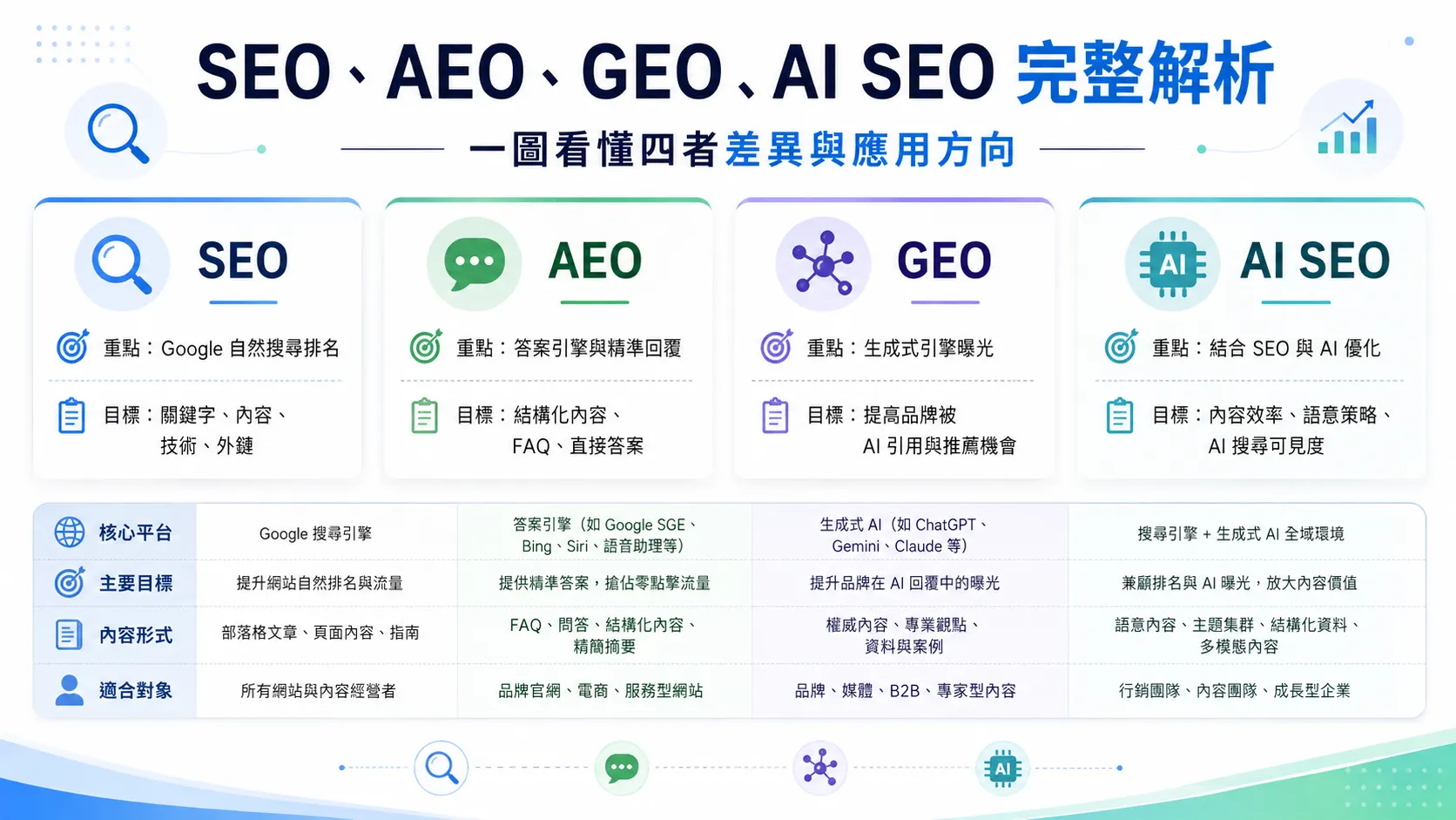 SEO、AEO、GEO、AI SEO