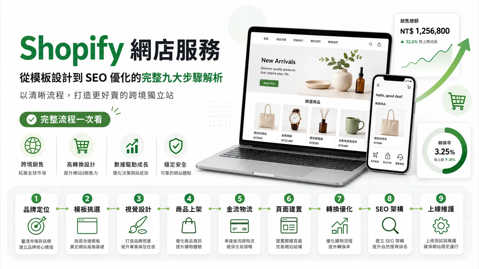 Shopify 網店服務：從模板設計到 SEO 優化的完整九大步驟解析