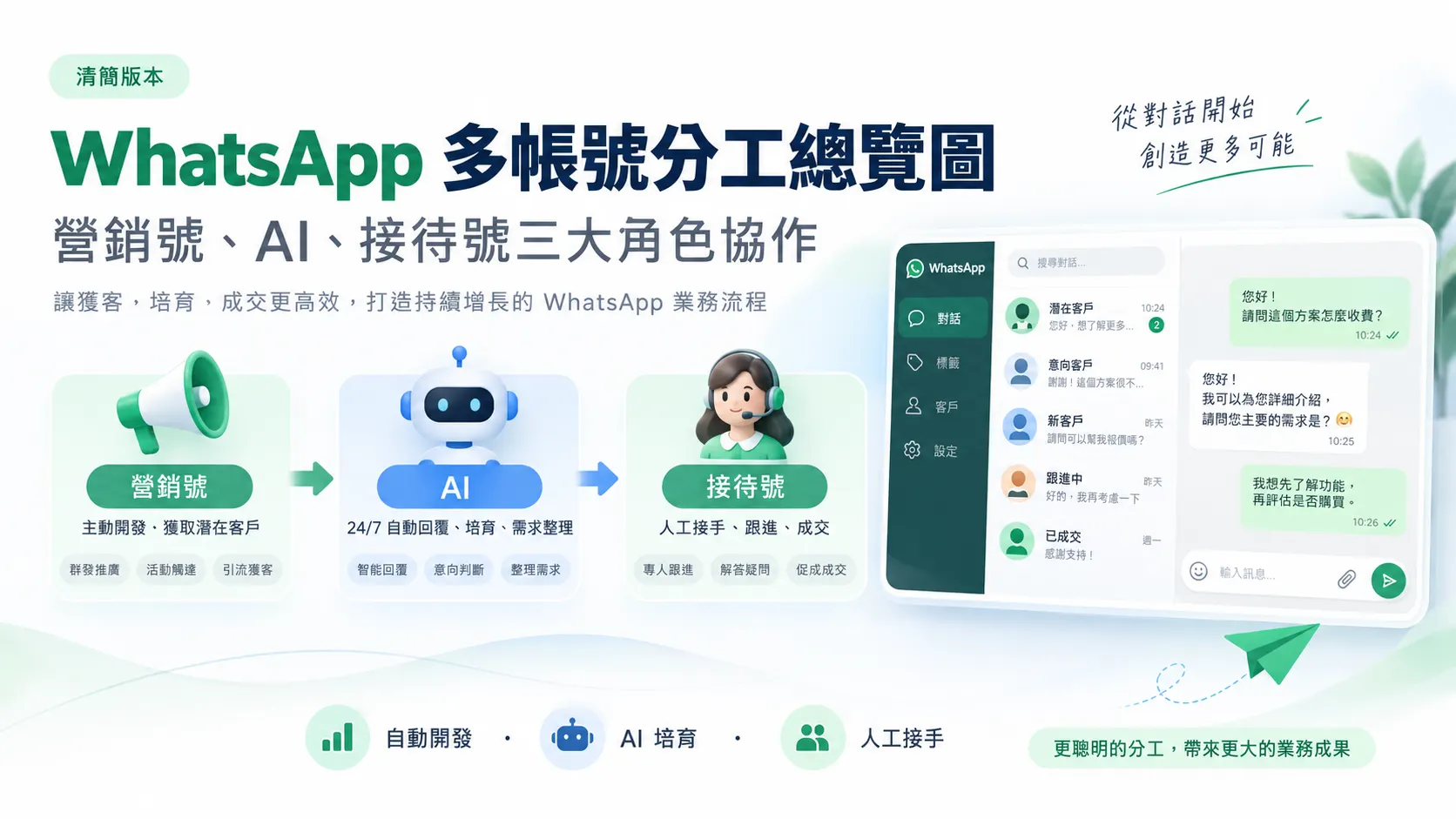 WhatsApp 多帳號分工總覽圖——營銷號、AI、接待號三大角色協作