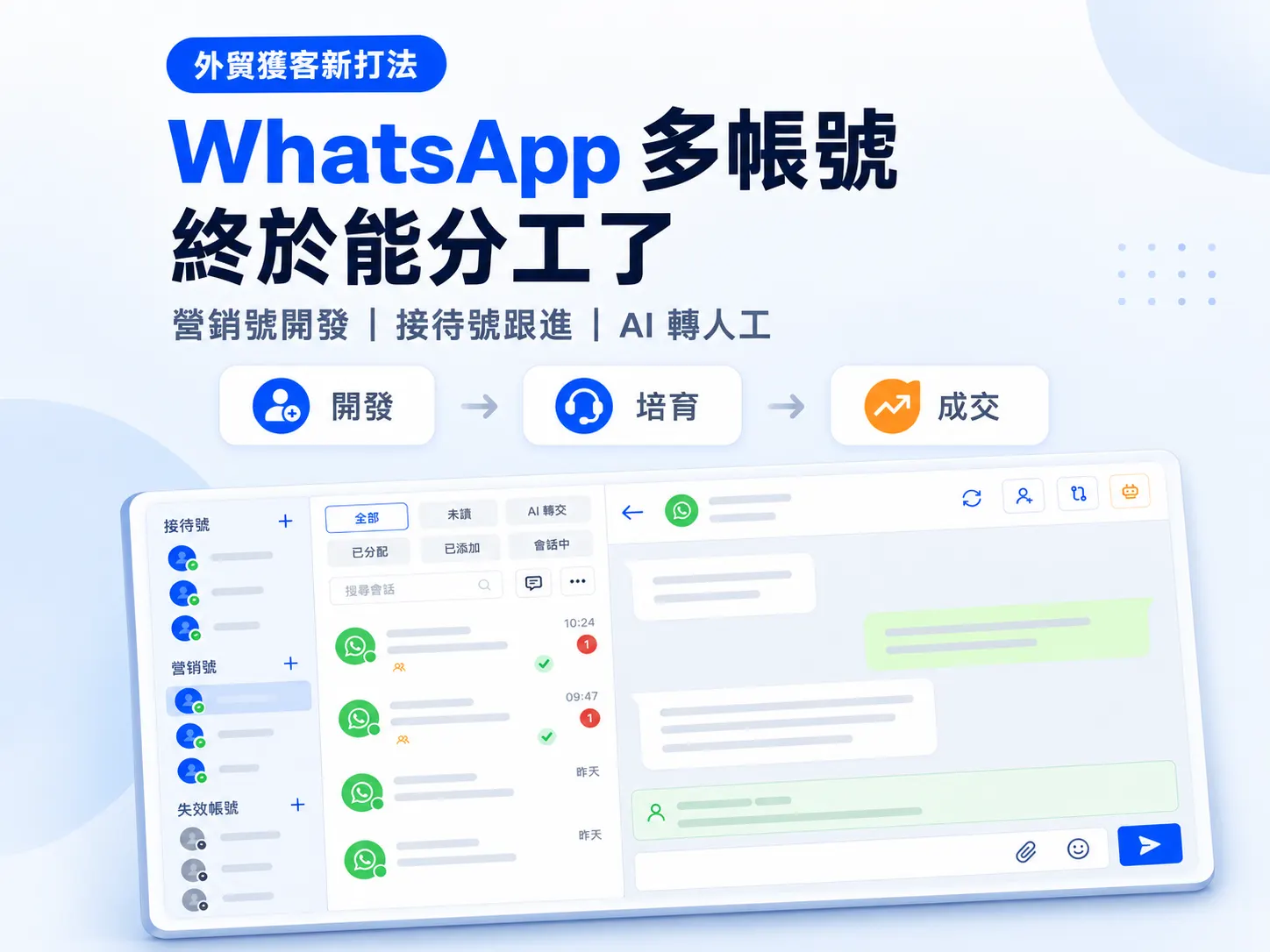 WhatsApp 多帳號分工總覽圖——營銷號、AI、接待號三大角色協作
