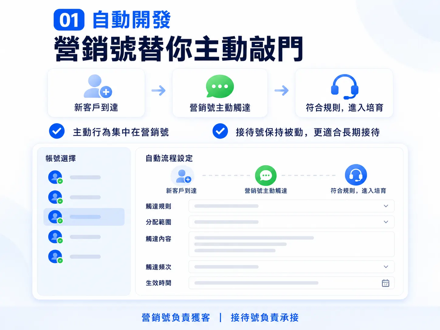 WhatsApp 多帳號分工總覽圖——營銷號、AI、接待號三大角色協作
