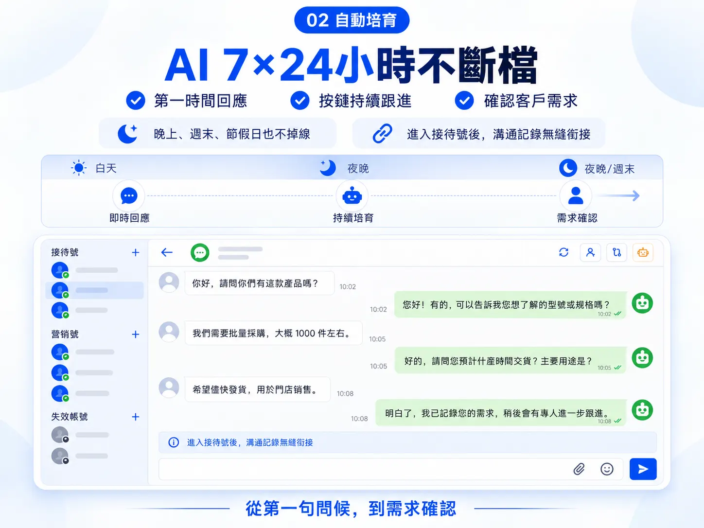 WhatsApp 多帳號分工總覽圖——營銷號、AI、接待號三大角色協作