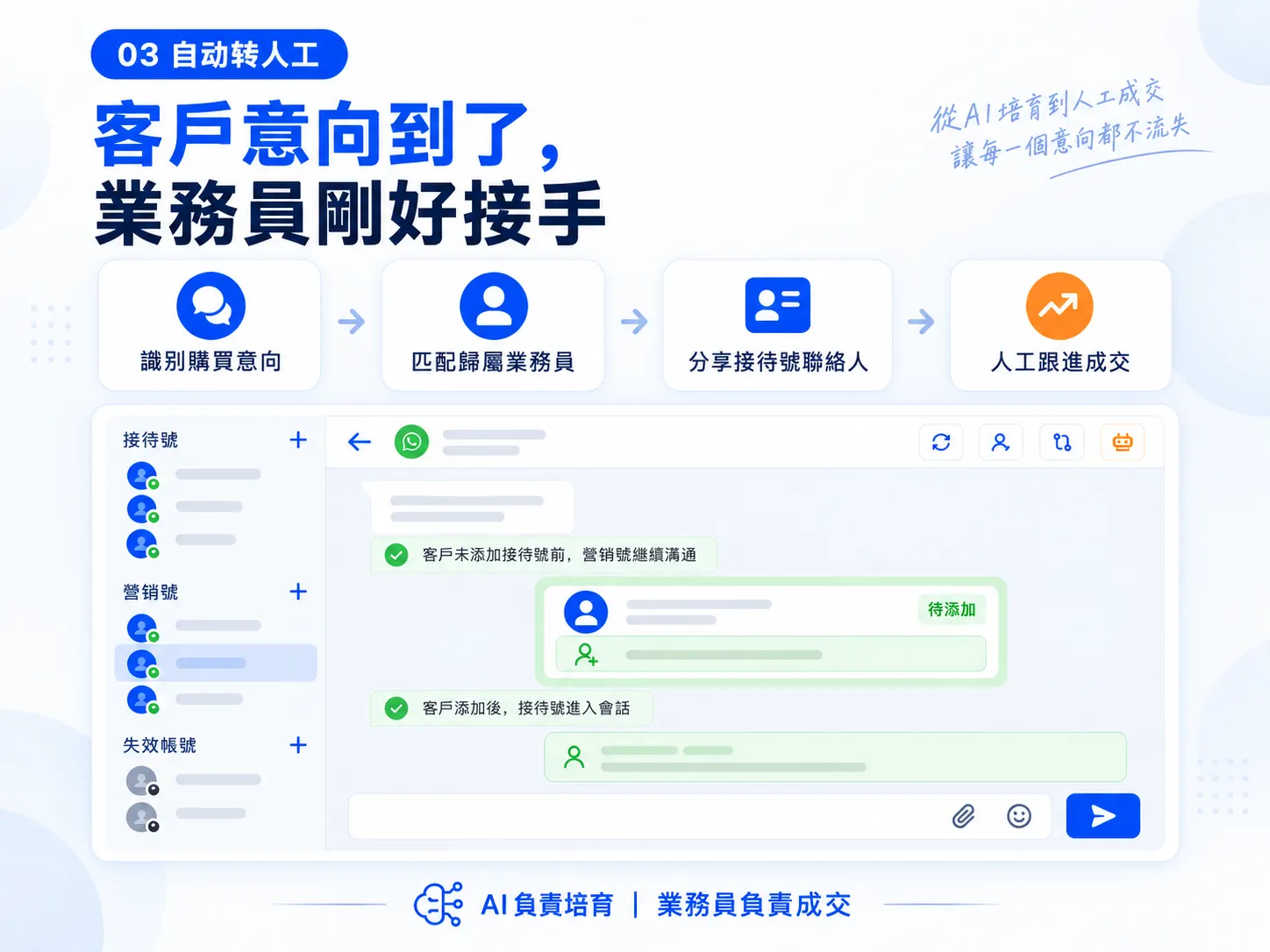 WhatsApp 多帳號分工總覽圖——營銷號、AI、接待號三大角色協作