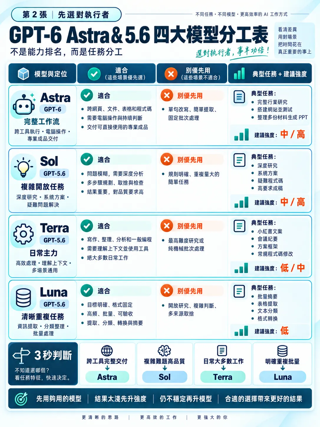 GPT-6 Astra 怎麼用最划算?兩層選用邏輯+自訂指令完整指南