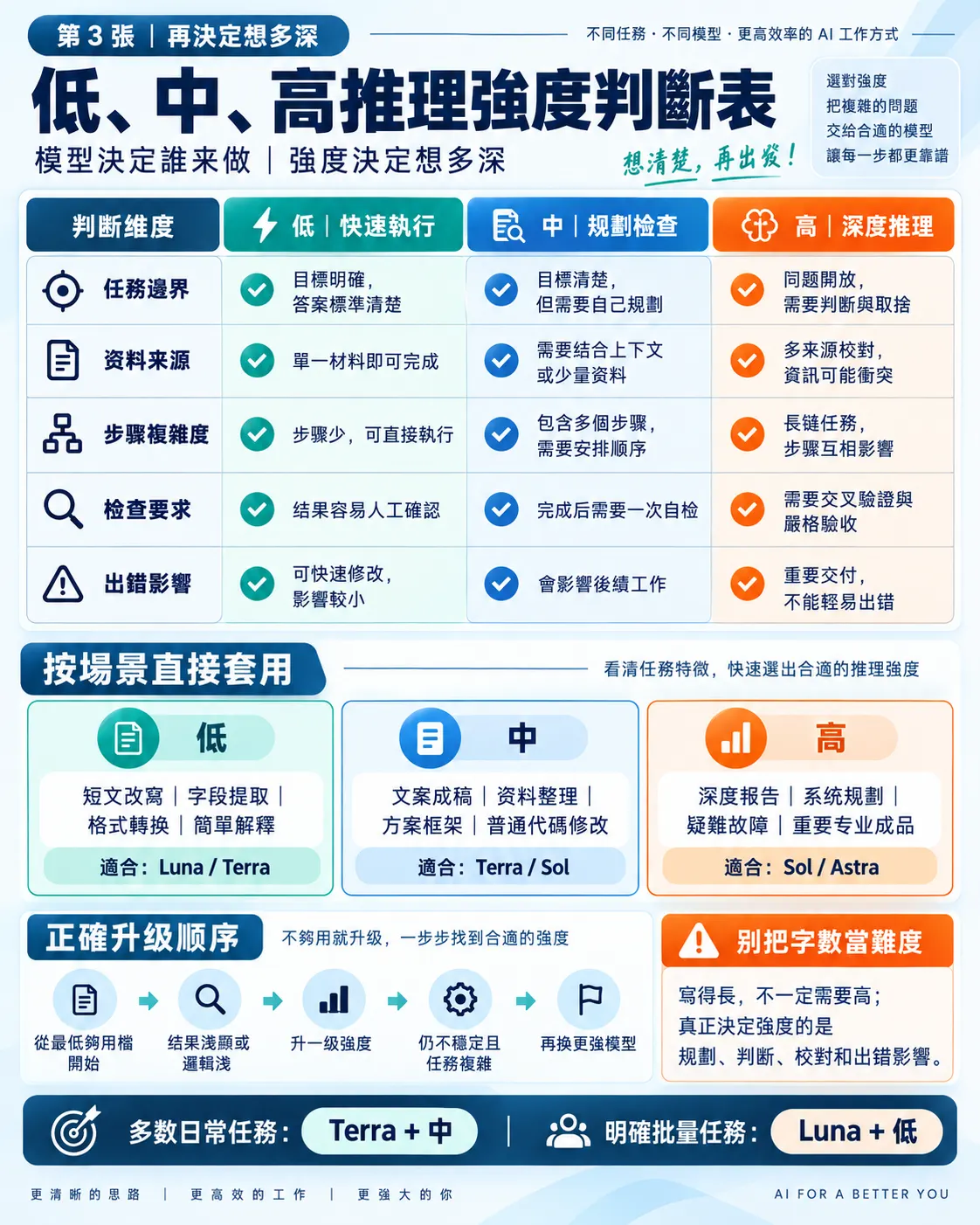 GPT-6 Astra 怎麼用最划算?兩層選用邏輯+自訂指令完整指南