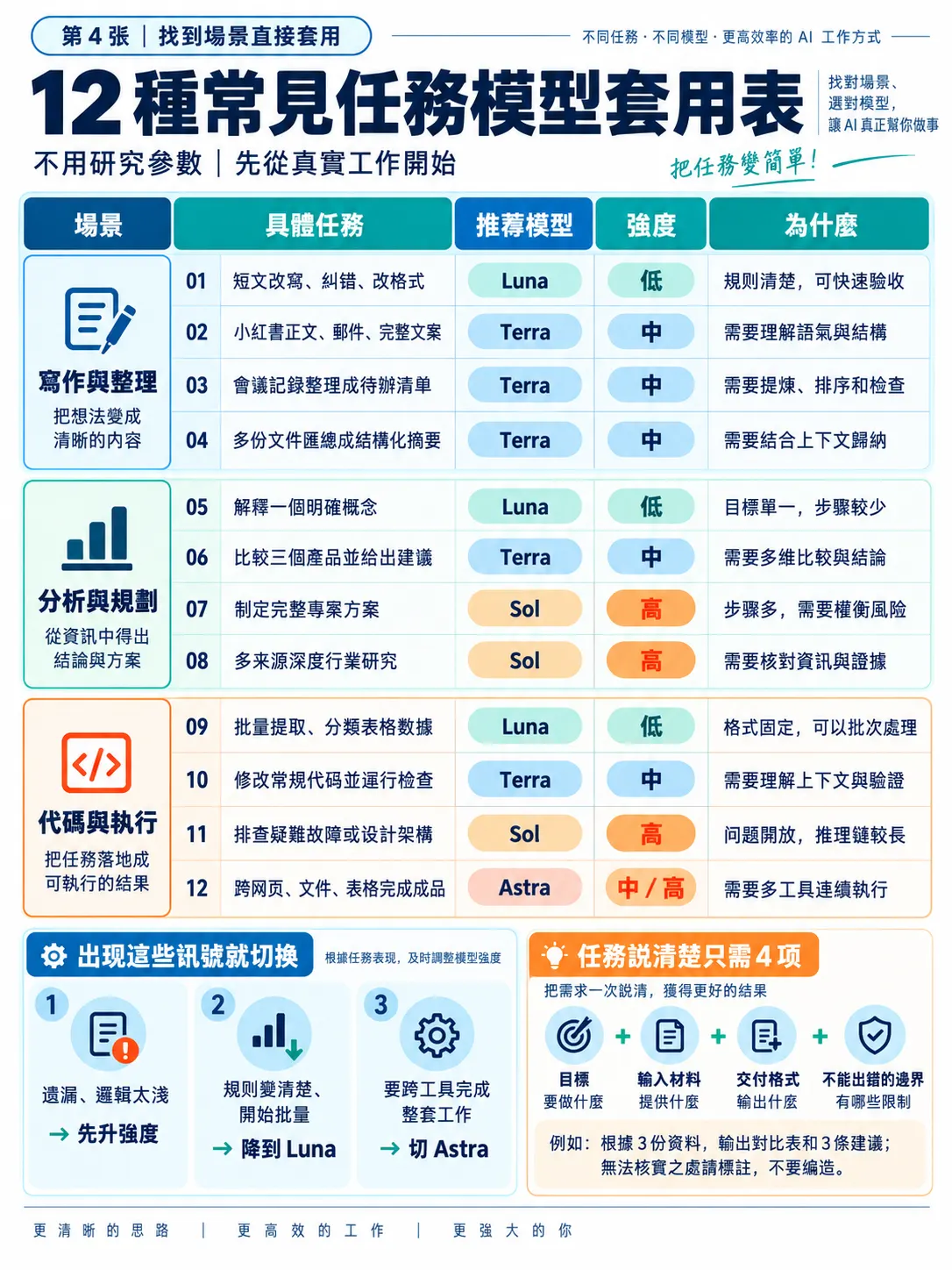 GPT-6 Astra 怎麼用最划算?兩層選用邏輯+自訂指令完整指南