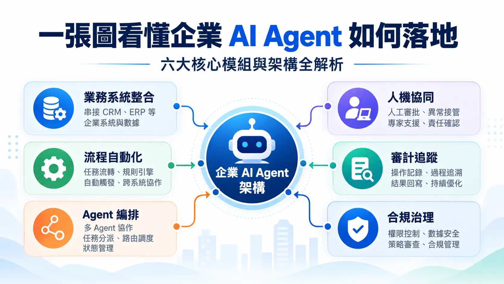 一張圖看懂企業 AI Agent 如何落地：六大核心模組與架構全解析