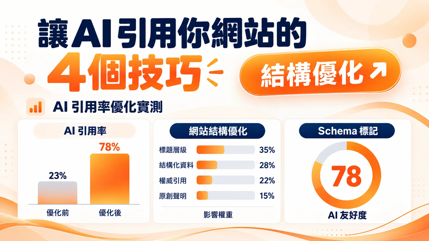 讓 AI 主動引用你網站內容的 4 個核心技巧：結構、Schema、權威與原創聲明