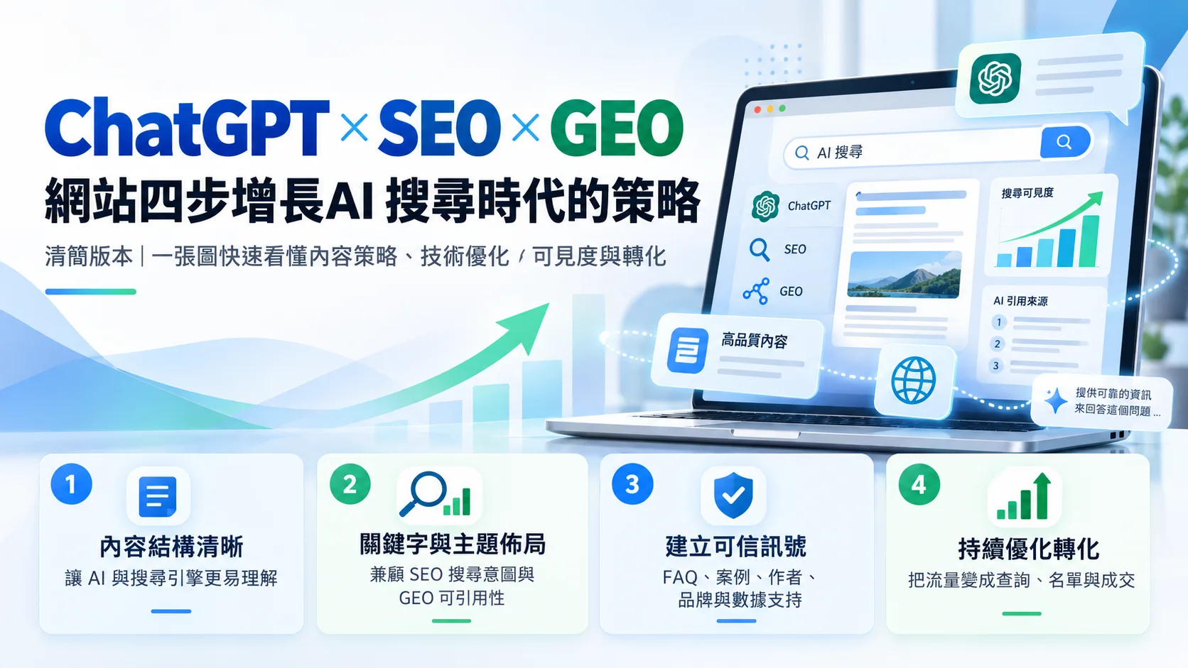 ChatGPT × SEO × GEO: 網站四步增長AI 搜尋時代的策略